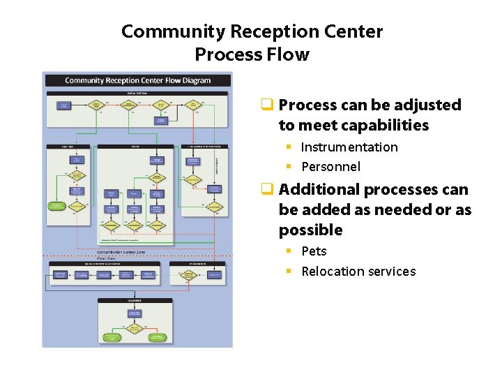 Community Reception Center Process Flow q Process can be adjusted to meet capabilities §