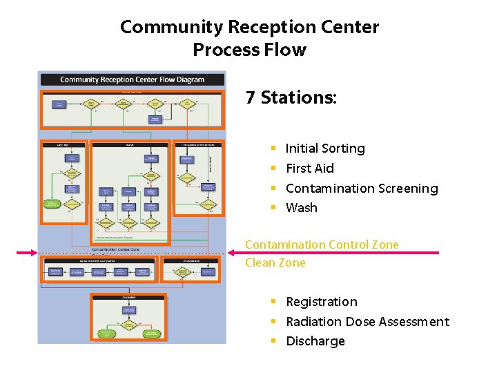 Community Reception Center Process Flow 7 Stations: § § Initial Sorting First Aid Contamination