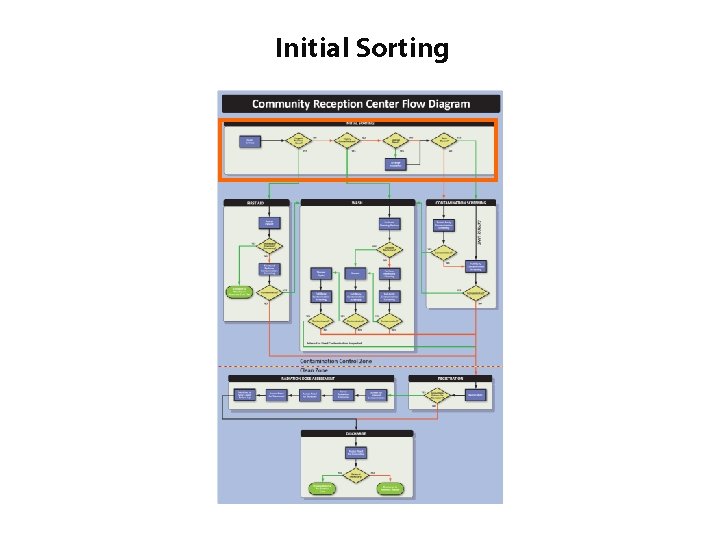 Initial Sorting 