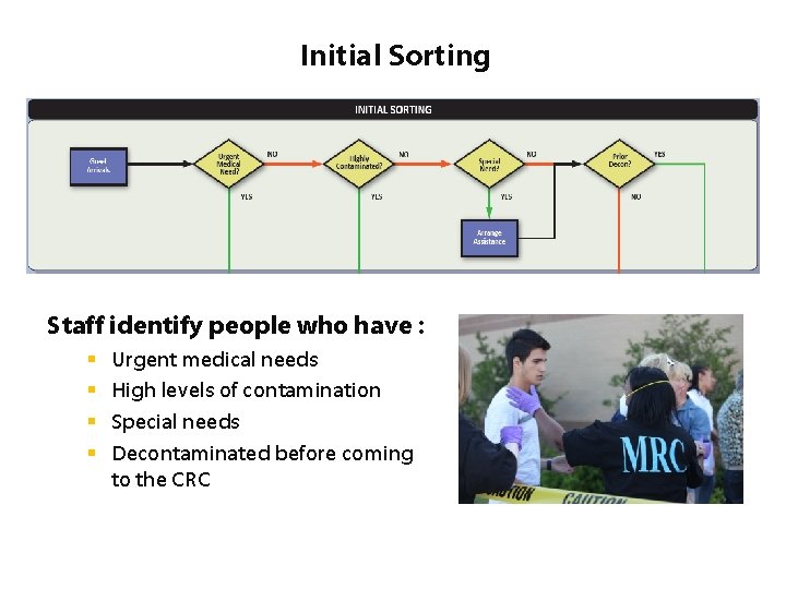 Initial Sorting Staff identify people who have : § § Urgent medical needs High