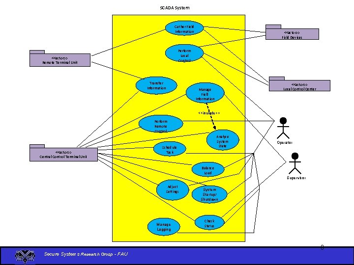 SCADA System Gather Field Information <<actor>> Field Devices Perform Local Control <<actor>> Remote Terminal