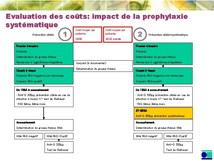 Evaluation des coûts: impact de la prophylaxie systématique Coût moyen par patiente: Prévention ciblée+systématique Evaluation des coûts: impact de la prophylaxie systématique Coût moyen par patiente: Prévention ciblée+systématique