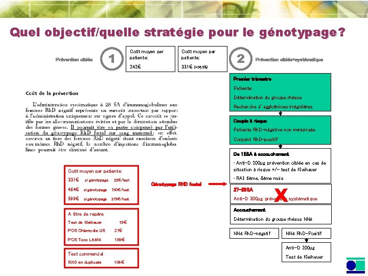 Quel objectif/quelle stratégie pour le génotypage? Prévention ciblée 1 Coût moyen par patiente: 242€ Quel objectif/quelle stratégie pour le génotypage? Prévention ciblée 1 Coût moyen par patiente: 242€