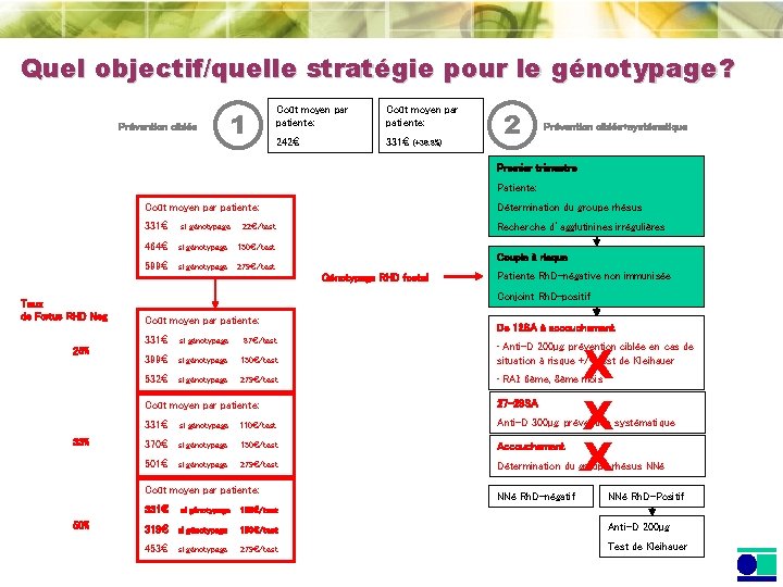 Quel objectif/quelle stratégie pour le génotypage? Prévention ciblée 1 Coût moyen par patiente: 242€ Quel objectif/quelle stratégie pour le génotypage? Prévention ciblée 1 Coût moyen par patiente: 242€