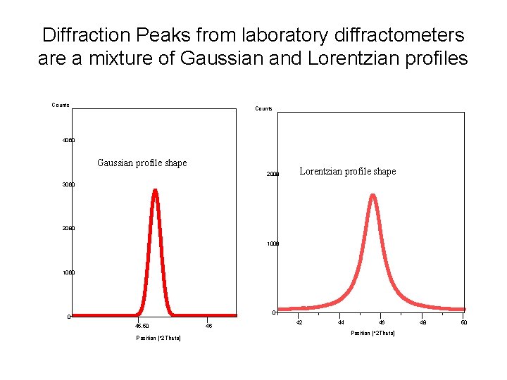 Diffraction Peaks from laboratory diffractometers are a mixture of Gaussian and Lorentzian profiles Counts