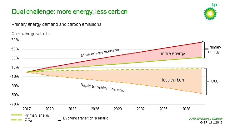 Dual challenge: more energy, less carbon Primary energy demand carbon emissions Cumulative growth rate