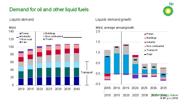 Demand for oil and other liquid fuels Liquids demand growth Mb/d 140 Mb/d, average