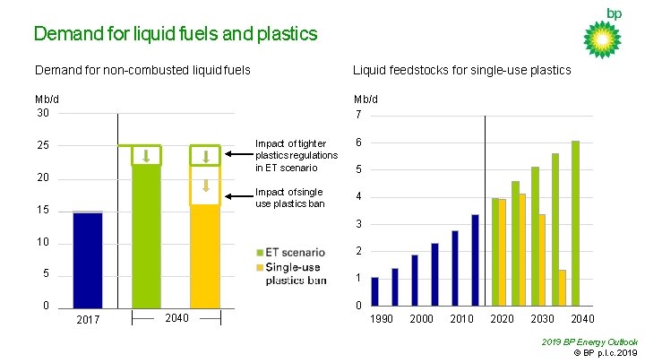 Demand for liquid fuels and plastics Demand for non-combusted liquid fuels Liquid feedstocks for