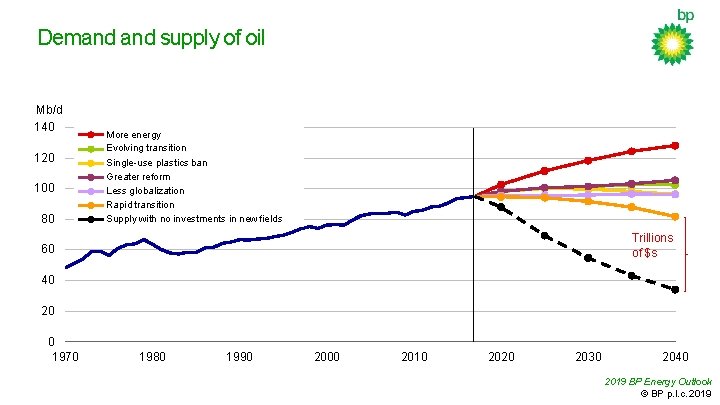 Demand supply of oil Mb/d 140 120 100 80 More energy Evolving transition Single-use