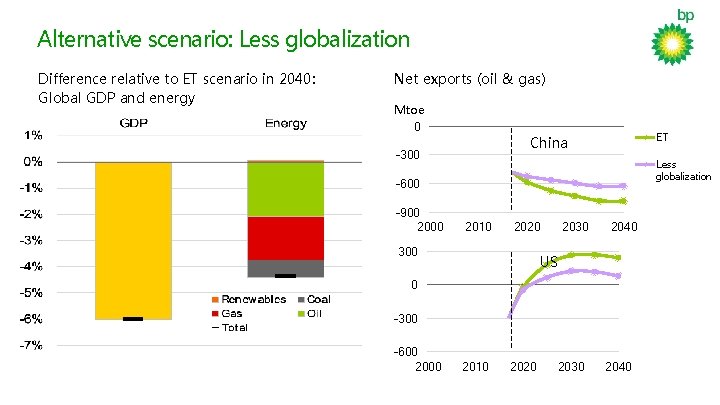 Alternative scenario: Less globalization Difference relative to ET scenario in 2040: Global GDP and