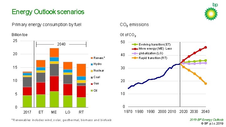 Energy Outlook scenarios Primary energy consumption by fuel CO 2 emissions Billion toe Gt