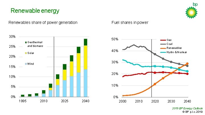 Renewable energy Renewables share of power generation Fuel shares in power 30% 50% Geothermal