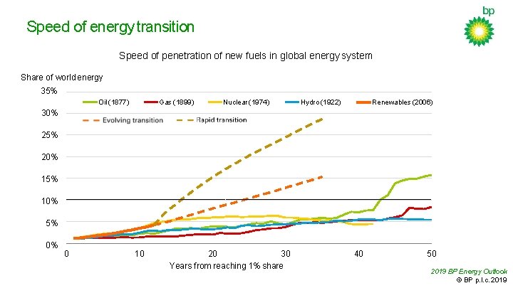 Speed of energy transition Speed of penetration of new fuels in global energy system