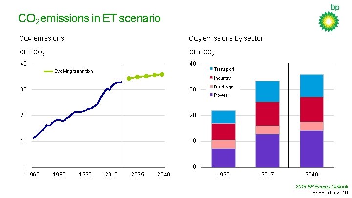 CO 2 emissions in ET scenario CO 2 emissions by sector Gt of CO