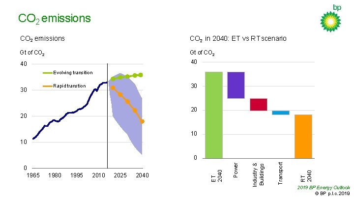 CO 2 emissions CO 2 in 2040: ET vs RT scenario Gt of CO