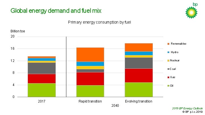 Global energy demand fuel mix Primary energy consumption by fuel Billion toe 20 Renewables