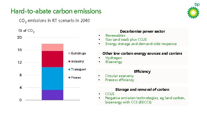 Hard-to-abate carbon emissions CO 2 emissions in RT scenario in 2040 Gt of CO