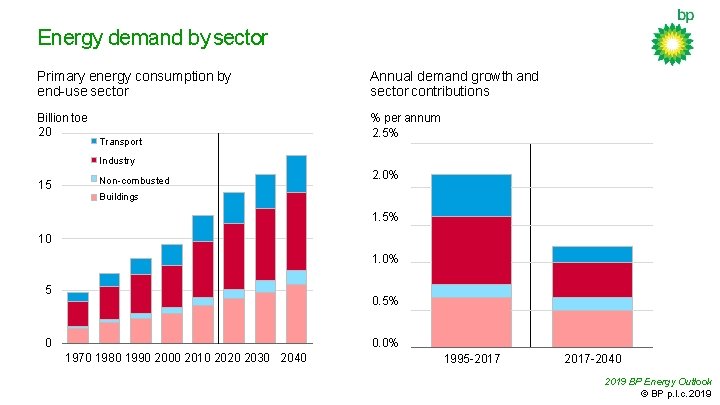 Energy demand by sector Primary energy consumption by end-use sector Annual demand growth and
