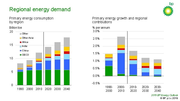 Regional energy demand Primary energy consumption by region Primary energy growth and regional contributions