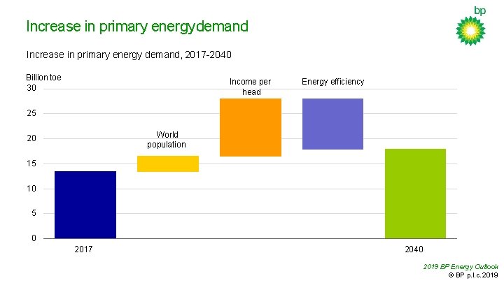 Increase in primary energy demand, 2017 -2040 Billion toe 30 Income per head Energy