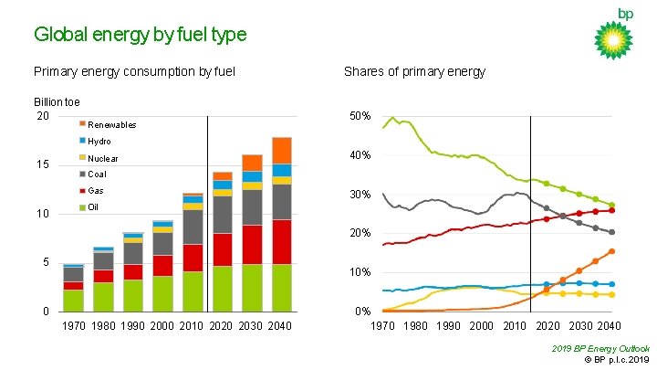 Global energy by fuel type Primary energy consumption by fuel Billion toe 20 Renewables