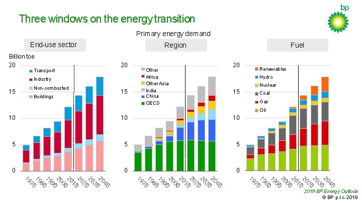 Three windows on the energy transition Primary energy demand End-use sector Billion toe 20