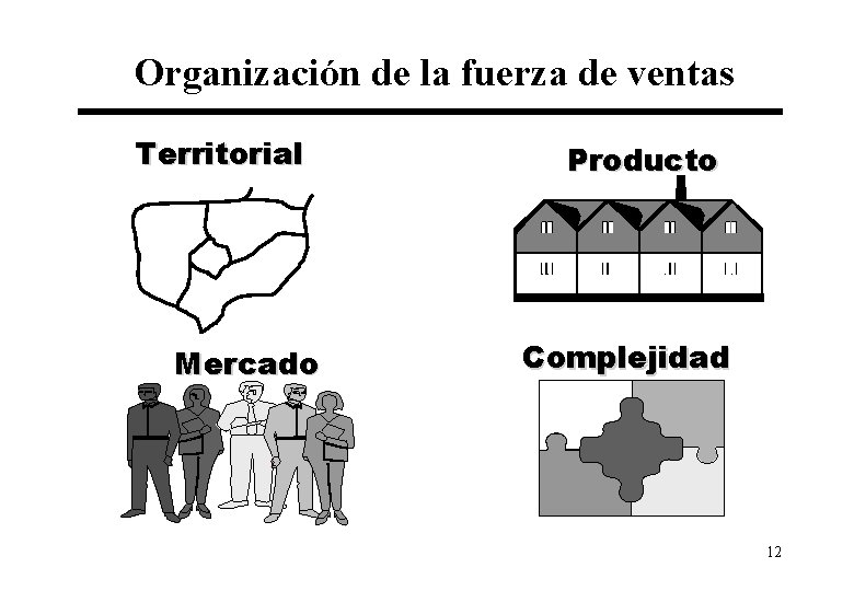 Organización de la fuerza de ventas Territorial Mercado Producto Complejidad 12 