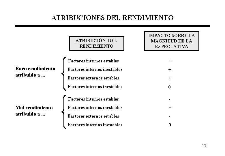 ATRIBUCIONES DEL RENDIMIENTO ATRIBUCIÓN DEL RENDIMIENTO Buen rendimiento atribuido a. . . Mal rendimiento