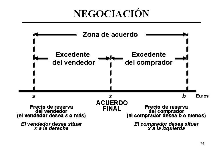 NEGOCIACIÓN Zona de acuerdo Excedente del vendedor s Precio de reserva del vendedor (el