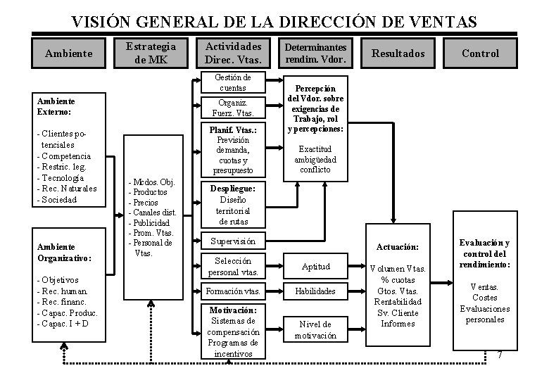 VISIÓN GENERAL DE LA DIRECCIÓN DE VENTAS Ambiente Estrategia de MK Actividades Direc. Vtas.