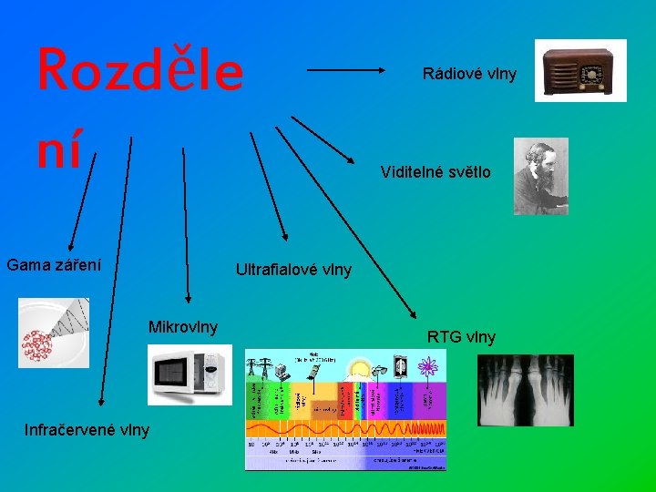 Rozděle ní Gama záření Rádiové vlny Viditelné světlo Ultrafialové vlny Mikrovlny Infračervené vlny RTG
