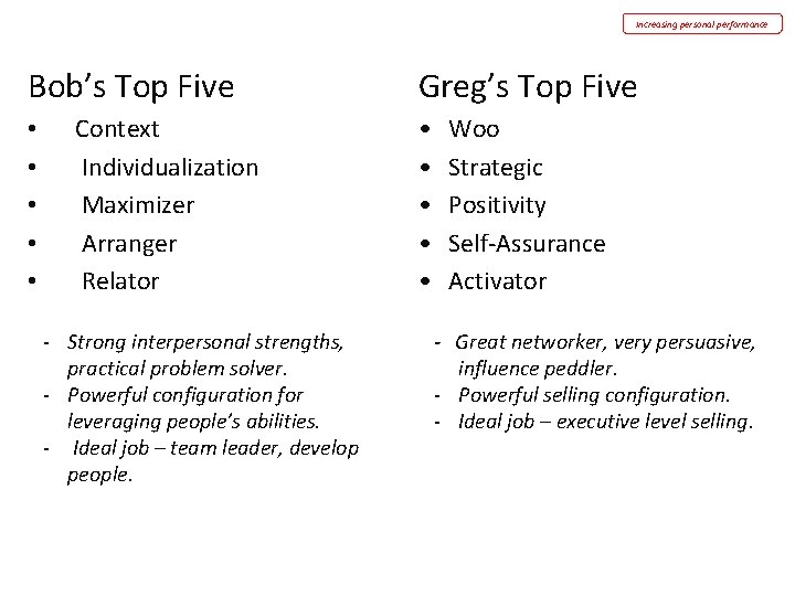 Increasing personal performance Bob’s Top Five • • • Context Individualization Maximizer Arranger Relator Increasing personal performance Bob’s Top Five • • • Context Individualization Maximizer Arranger Relator