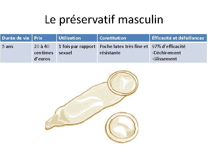 Le préservatif masculin Durée de vie Prix Utilisation 5 ans 1 fois par rapport