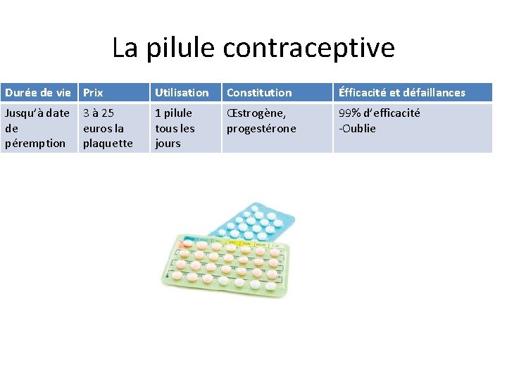 La pilule contraceptive Durée de vie Prix Utilisation Constitution Éfficacité et défaillances Jusqu’à date
