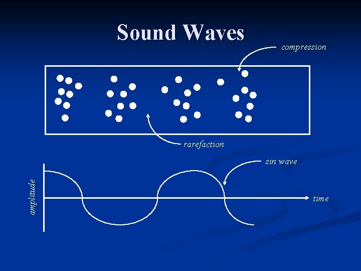 Sound Waves compression rarefaction amplitude sin wave time 