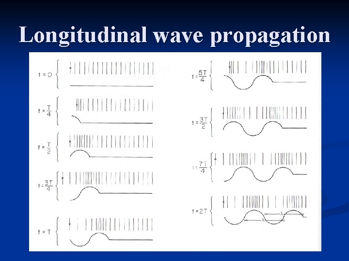 Longitudinal wave propagation 