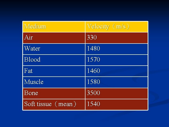 Medium Velocity（m/s） Air 330 Water 1480 Blood 1570 Fat 1460 Muscle 1580 Bone 3500