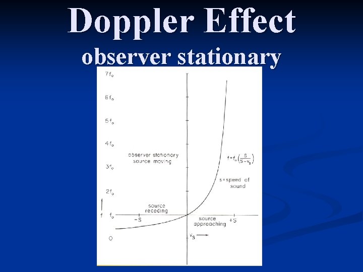 Doppler Effect observer stationary 