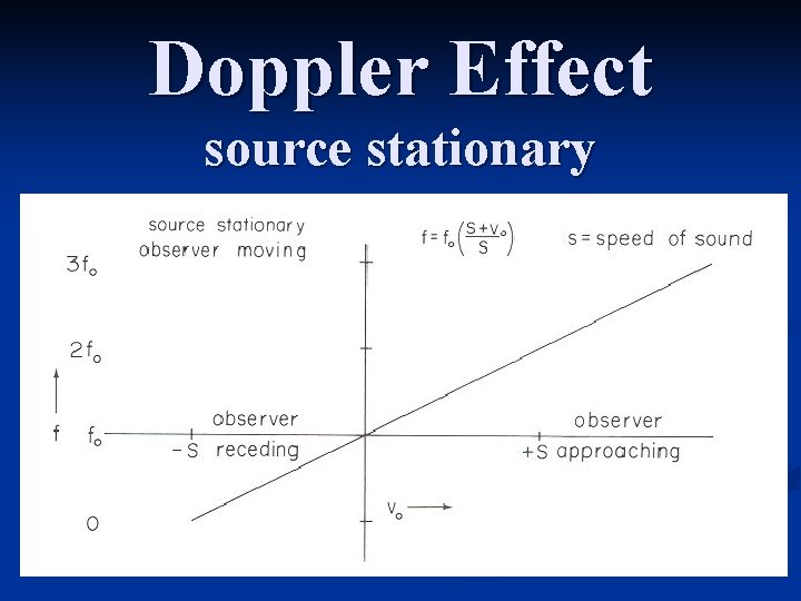 Doppler Effect source stationary 