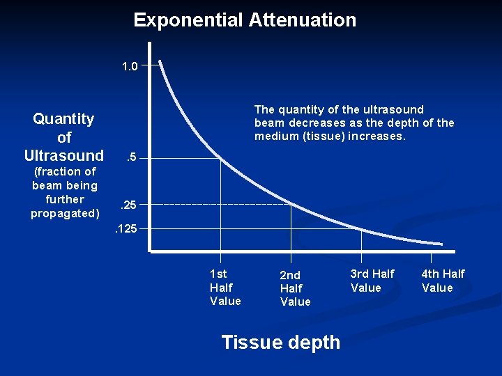 Exponential Attenuation 1. 0 Quantity of Ultrasound (fraction of beam being further propagated) The