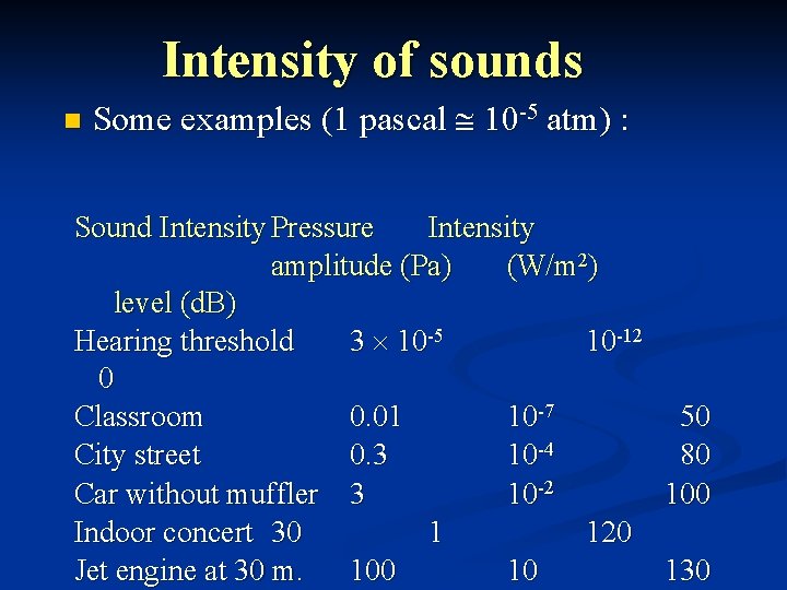 Intensity of sounds n Some examples (1 pascal 10 -5 atm) : Sound Intensity