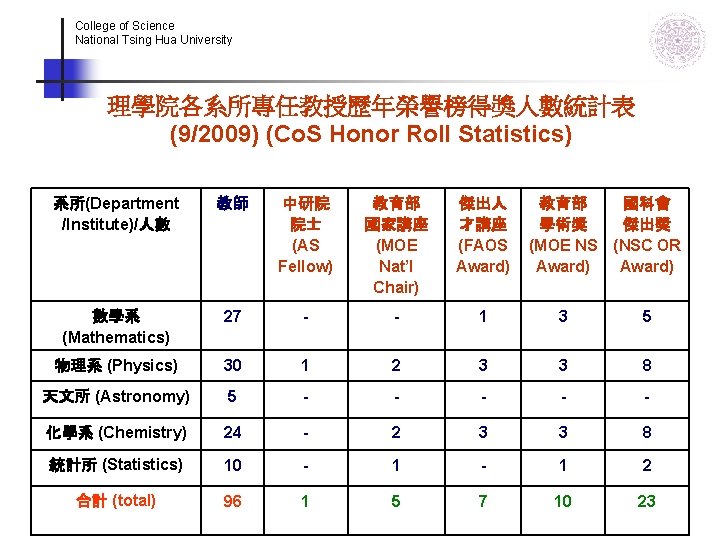 College of Science National Tsing Hua University 理學院各系所專任教授歷年榮譽榜得獎人數統計表 (9/2009) (Co. S Honor Roll Statistics) College of Science National Tsing Hua University 理學院各系所專任教授歷年榮譽榜得獎人數統計表 (9/2009) (Co. S Honor Roll Statistics)