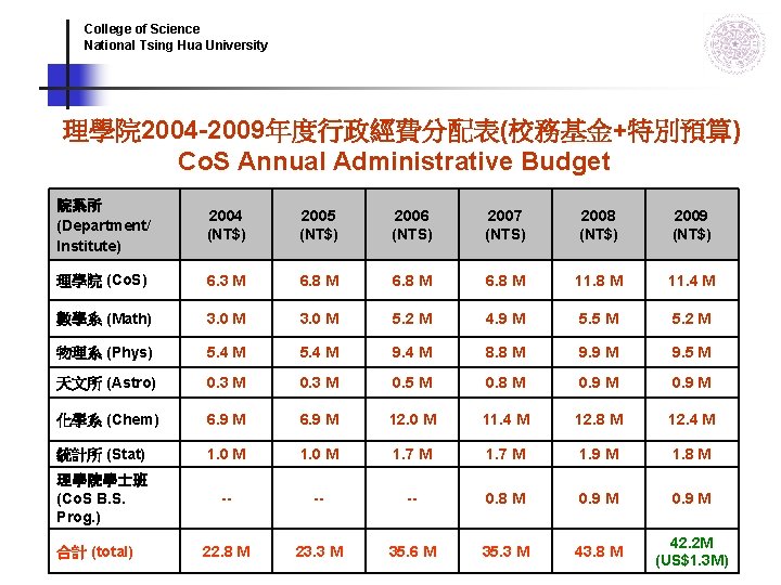 College of Science National Tsing Hua University 理學院 2004 -2009年度行政經費分配表(校務基金+特別預算) Co. S Annual Administrative College of Science National Tsing Hua University 理學院 2004 -2009年度行政經費分配表(校務基金+特別預算) Co. S Annual Administrative