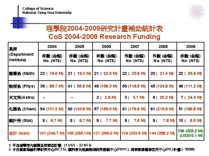 College of Science National Tsing Hua University 理學院 2004 -2009研究計畫補助統計表 Co. S 2004 -2009 College of Science National Tsing Hua University 理學院 2004 -2009研究計畫補助統計表 Co. S 2004 -2009