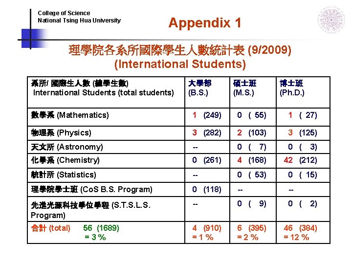 College of Science National Tsing Hua University Appendix 1 理學院各系所國際學生人數統計表 (9/2009) (International Students) 系所/ College of Science National Tsing Hua University Appendix 1 理學院各系所國際學生人數統計表 (9/2009) (International Students) 系所/