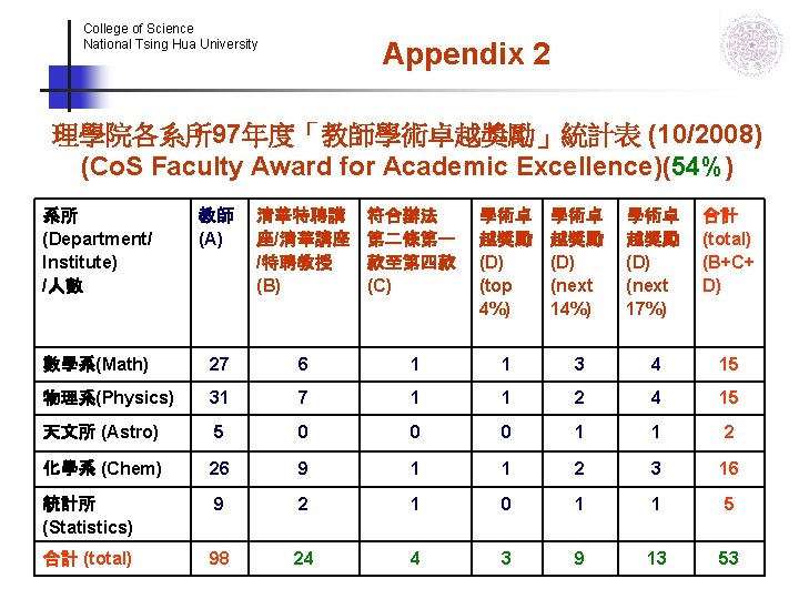 College of Science National Tsing Hua University Appendix 2 理學院各系所97年度「教師學術卓越獎勵」統計表 (10/2008) (Co. S Faculty College of Science National Tsing Hua University Appendix 2 理學院各系所97年度「教師學術卓越獎勵」統計表 (10/2008) (Co. S Faculty