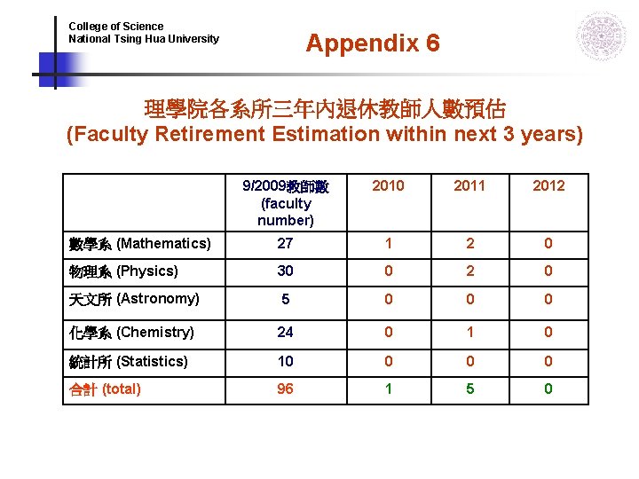 College of Science National Tsing Hua University Appendix 6 理學院各系所三年內退休教師人數預估 (Faculty Retirement Estimation within College of Science National Tsing Hua University Appendix 6 理學院各系所三年內退休教師人數預估 (Faculty Retirement Estimation within