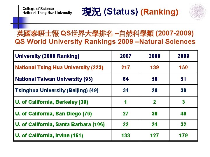 College of Science National Tsing Hua University 現況 (Status) (Ranking) 英國泰晤士報 QS世界大學排名 –自然科學類 (2007 College of Science National Tsing Hua University 現況 (Status) (Ranking) 英國泰晤士報 QS世界大學排名 –自然科學類 (2007