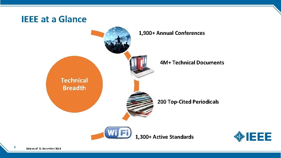 IEEE at a Glance 1, 900+ Annual Conferences 4 M+ Technical Documents Technical Breadth