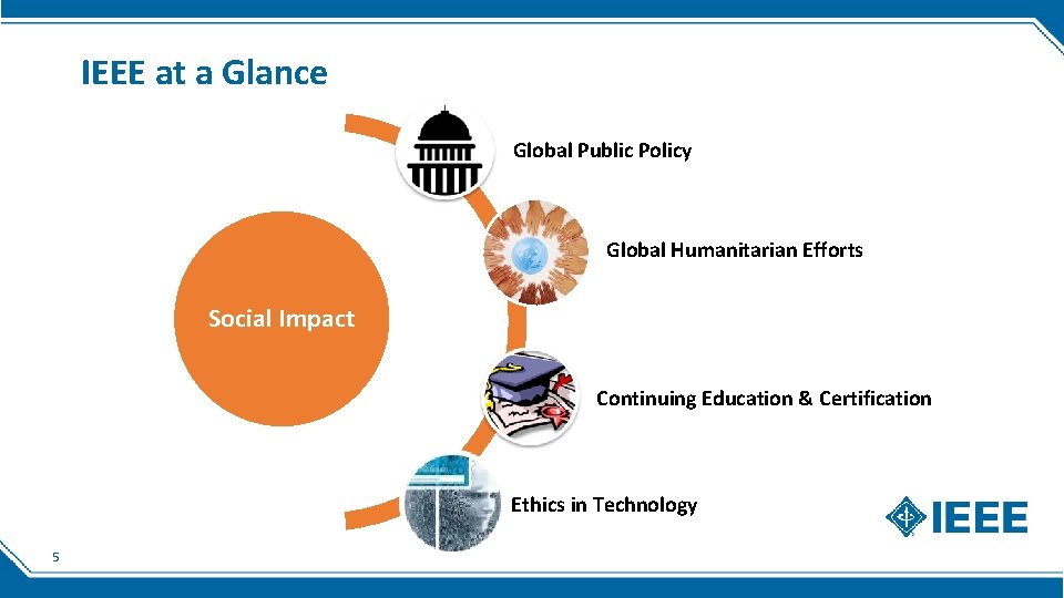 IEEE at a Glance Global Public Policy Global Humanitarian Efforts Social Impact Continuing Education